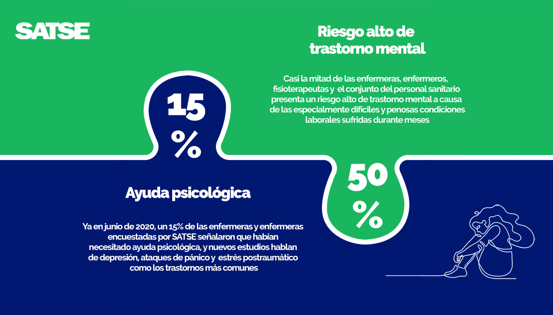 Casi la mitad de enfermeras y profesionales sanitarios presenta un riesgo alto de trastorno mental por sus condiciones laborales en la crisis del CO...
