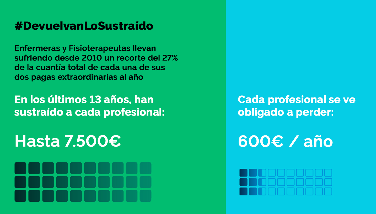 #DevuelvanLoSustraído: Enfermeras y Fisioterapeutas reclaman el abono íntegro de sus pagas extraordinarias