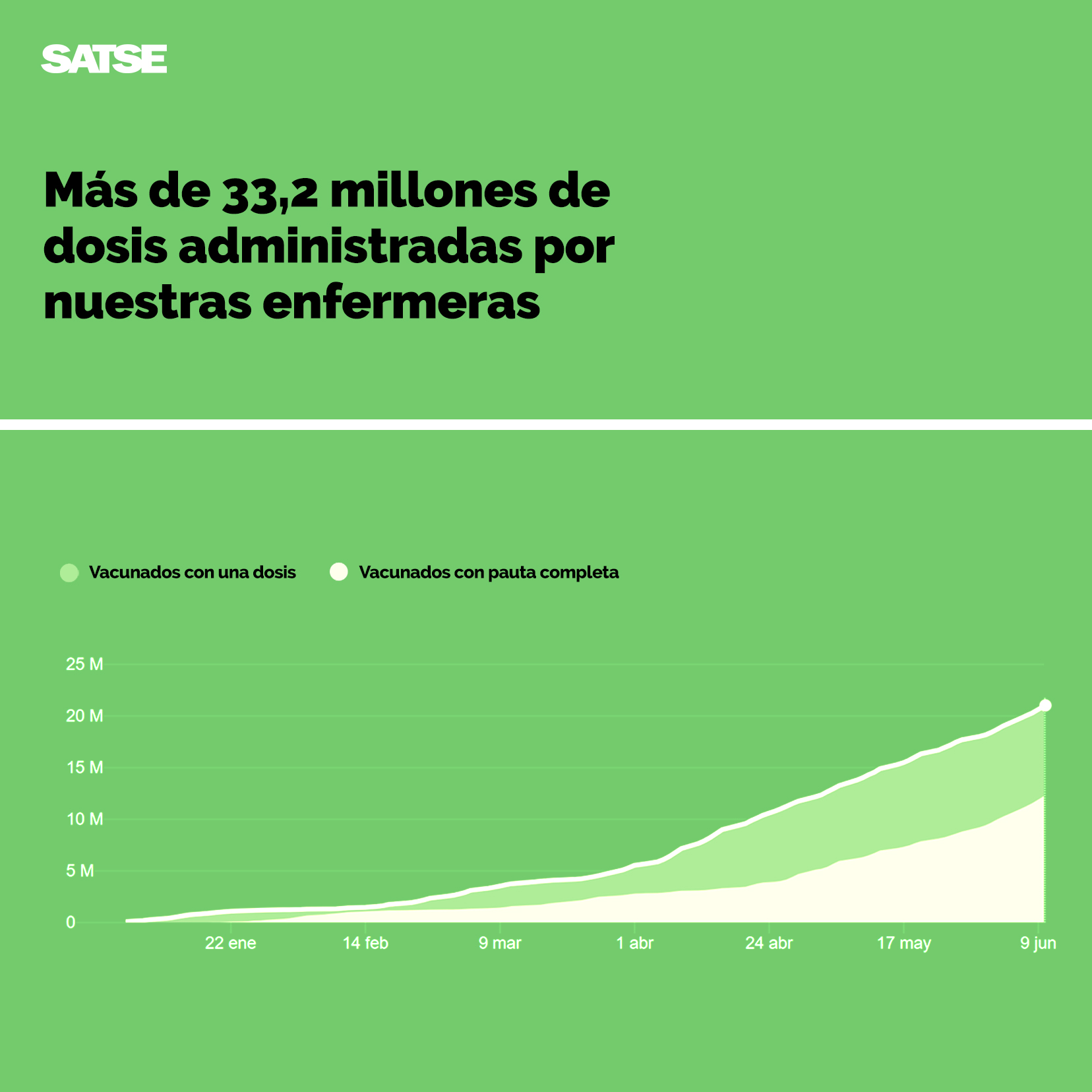 Más de 33,2 millones de dosis administradas por enfermeras