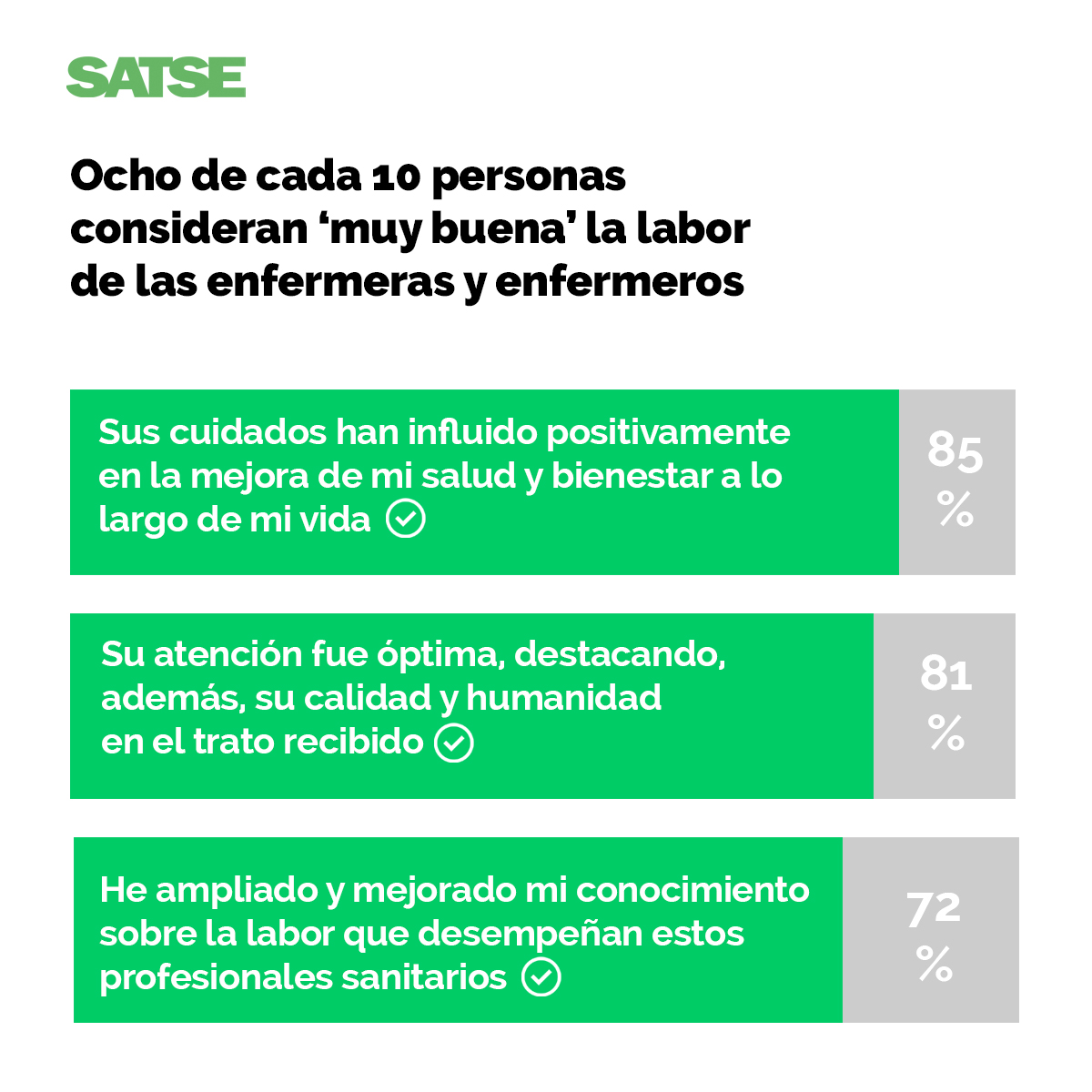 Ocho de cada 10 personas consideran muy buena la labor de las enfermeras y enfermeros 