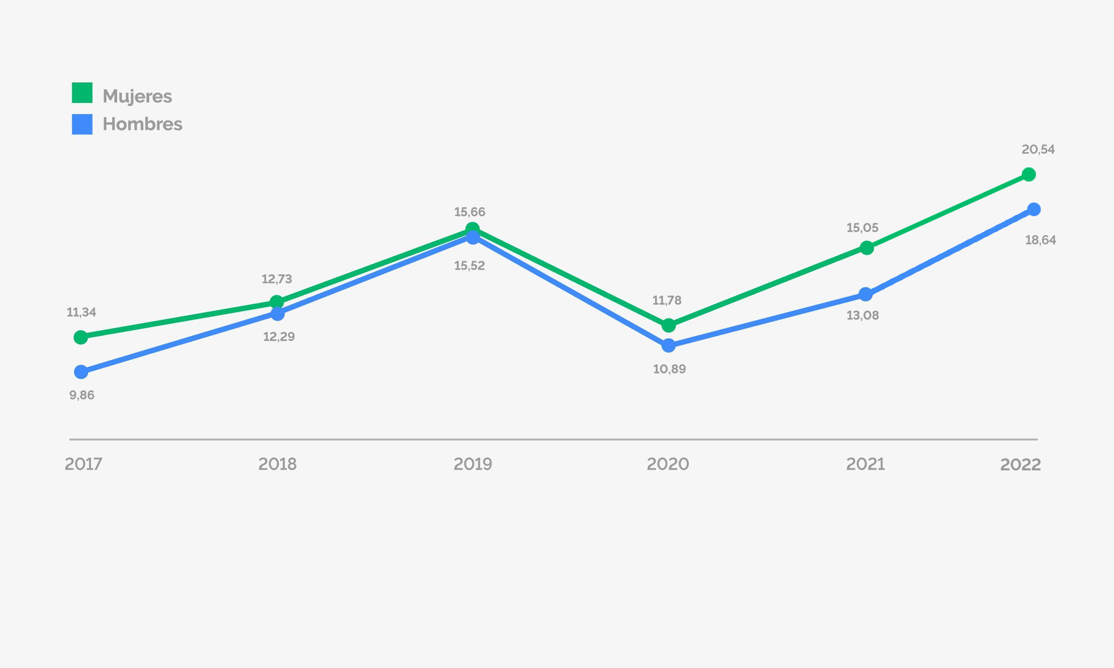 Tasa de notificaciones de agresiones por sexo por 1.000 profesionales del SNS. Evolución 2017-2022.